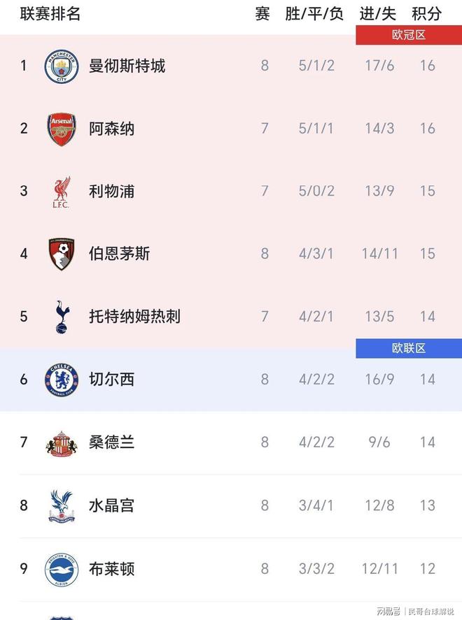 曼城领先英超积分榜,稳固领先优势 曼城领先英超积分榜,稳固领先优势